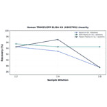 Linearity - Human TRIM25/EFP ELISA Kit (A302799) - Antibodies.com
