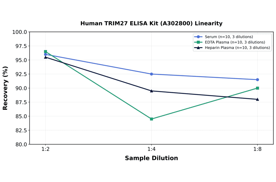 Linearity - Human TRIM27 ELISA Kit (A302800) - Antibodies.com