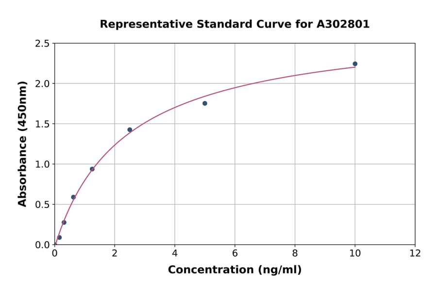 Standard Curve - Human TRIM29 ELISA Kit (A302801) - Antibodies.com