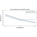 Linearity - Human TRIM29 ELISA Kit (A302801) - Antibodies.com
