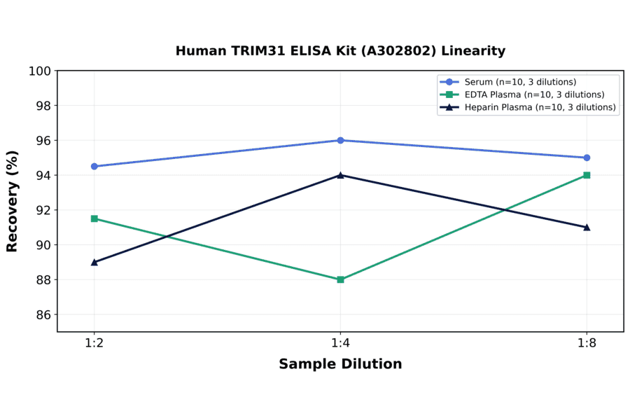 Linearity - Human TRIM31 ELISA Kit (A302802) - Antibodies.com