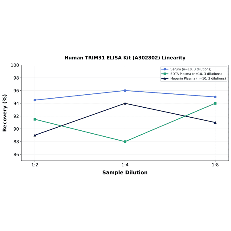 Linearity - Human TRIM31 ELISA Kit (A302802) - Antibodies.com