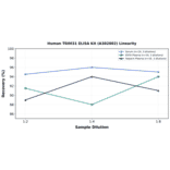 Linearity - Human TRIM31 ELISA Kit (A302802) - Antibodies.com
