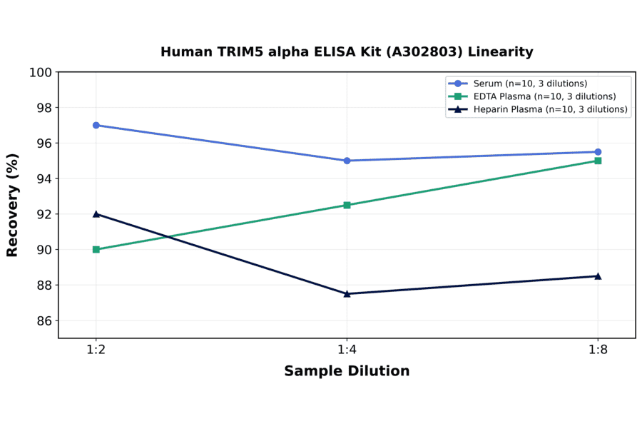 Linearity - Human TRIM5 alpha ELISA Kit (A302803) - Antibodies.com