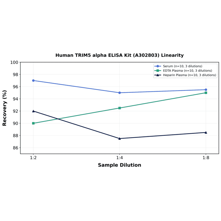Linearity - Human TRIM5 alpha ELISA Kit (A302803) - Antibodies.com