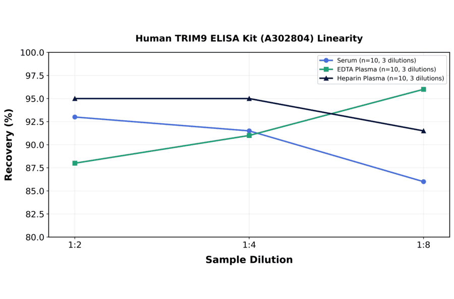 Linearity - Human TRIM9 ELISA Kit (A302804) - Antibodies.com