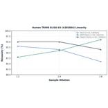 Linearity - Human TRIM9 ELISA Kit (A302804) - Antibodies.com