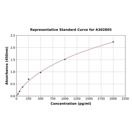 Standard Curve - Human TSG101 ELISA Kit (A302805) - Antibodies.com