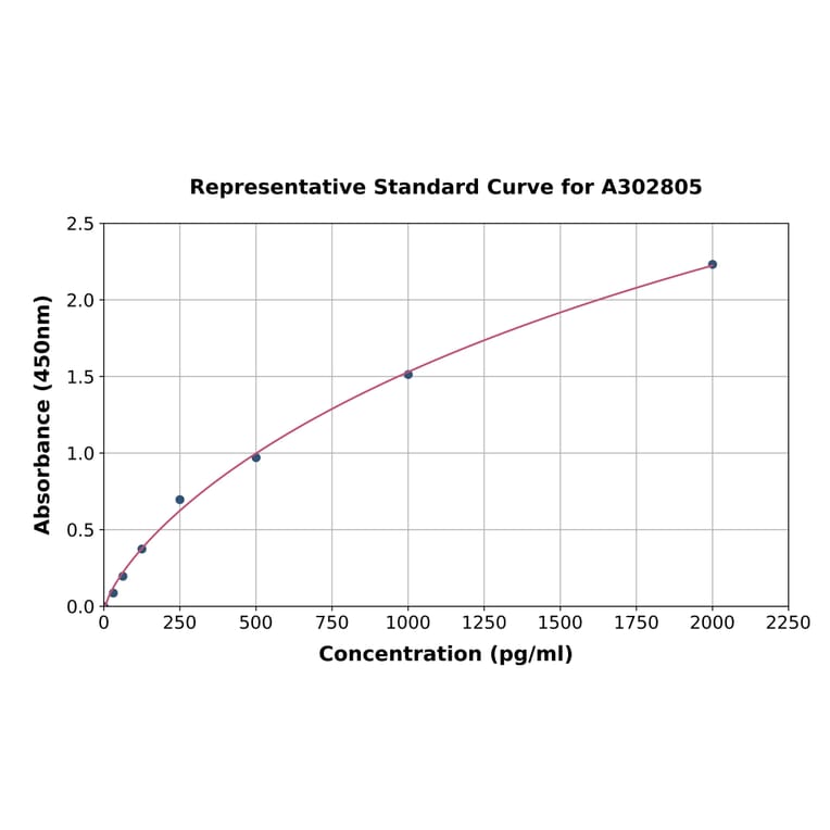 Standard Curve - Human TSG101 ELISA Kit (A302805) - Antibodies.com