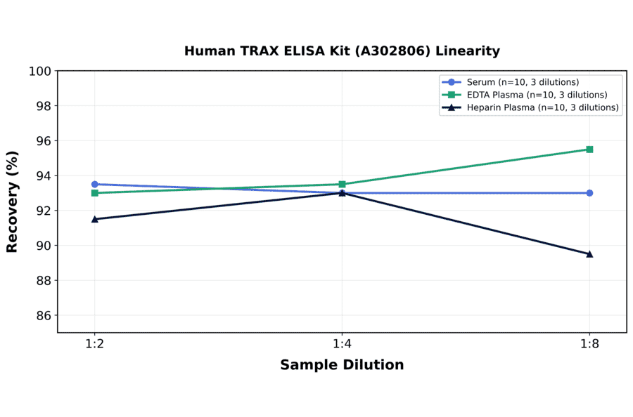 Linearity - Human TRAX ELISA Kit (A302806) - Antibodies.com