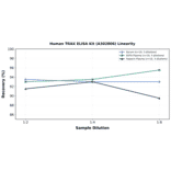 Linearity - Human TRAX ELISA Kit (A302806) - Antibodies.com