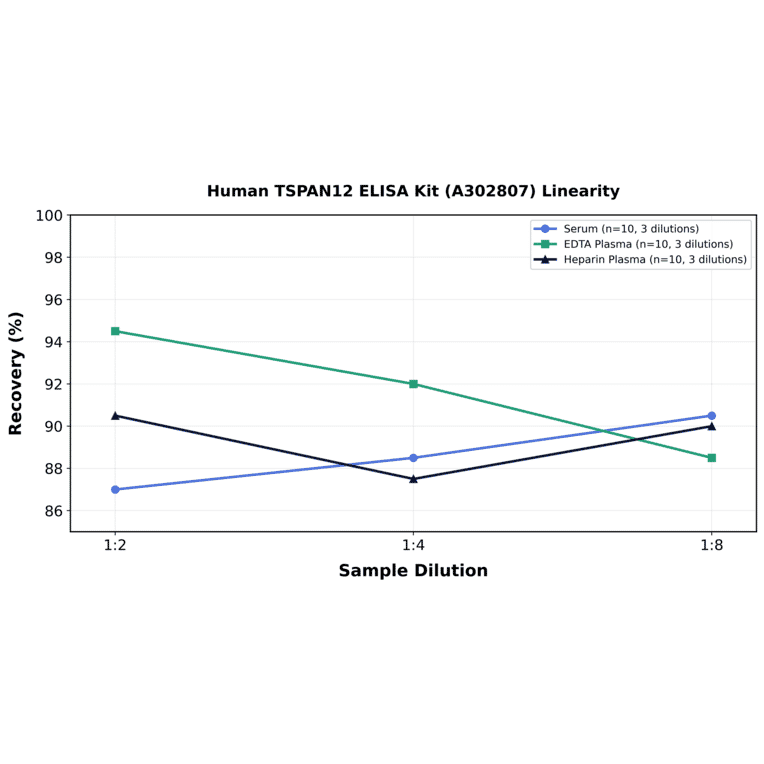 Linearity - Human TSPAN12 ELISA Kit (A302807) - Antibodies.com