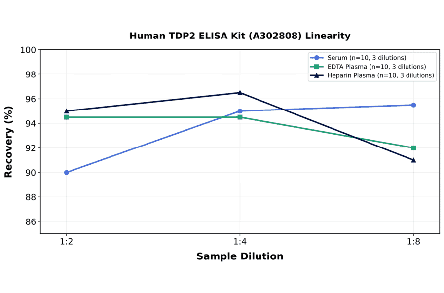 Linearity - Human TDP2 ELISA Kit (A302808) - Antibodies.com