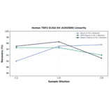 Linearity - Human TDP2 ELISA Kit (A302808) - Antibodies.com