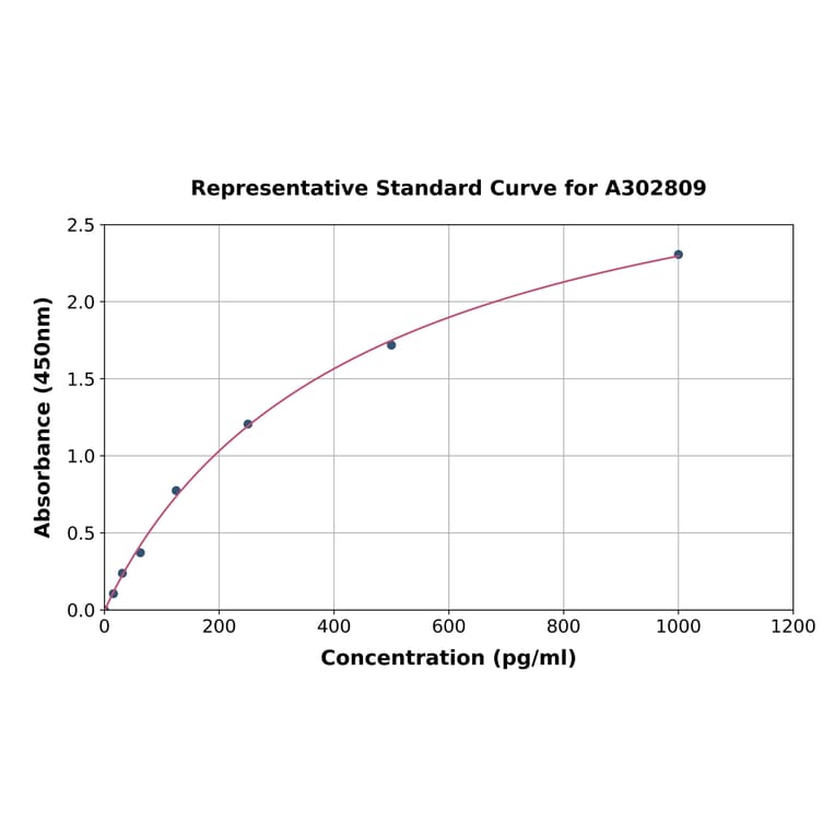 Standard Curve - Human TUSC2/FUS1 ELISA Kit (A302809) - Antibodies.com