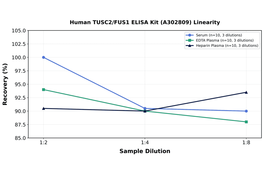 Linearity - Human TUSC2/FUS1 ELISA Kit (A302809) - Antibodies.com