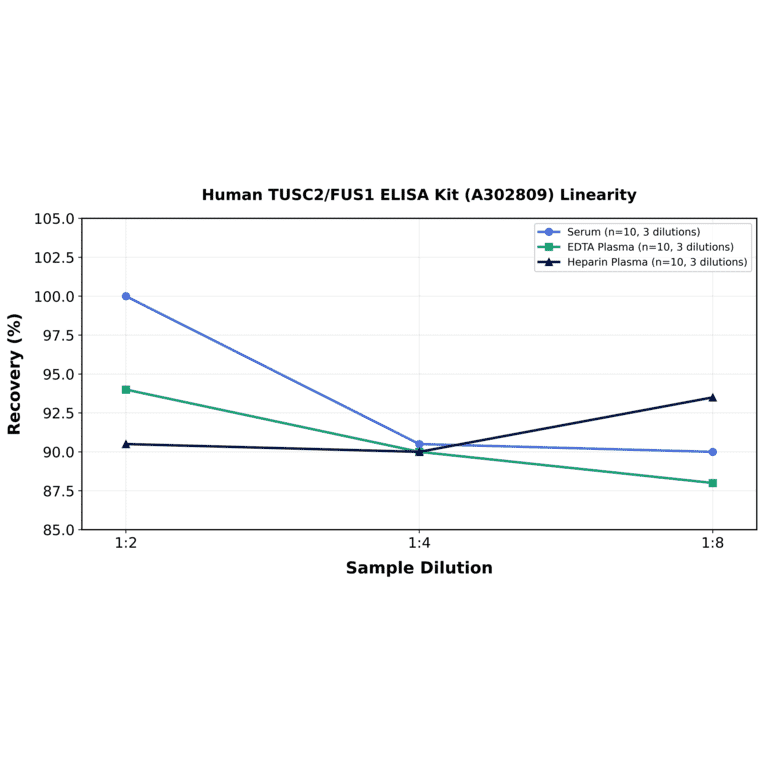 Linearity - Human TUSC2/FUS1 ELISA Kit (A302809) - Antibodies.com