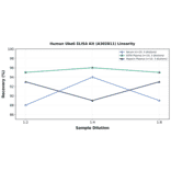 Linearity - Human Uba6 ELISA Kit (A302811) - Antibodies.com