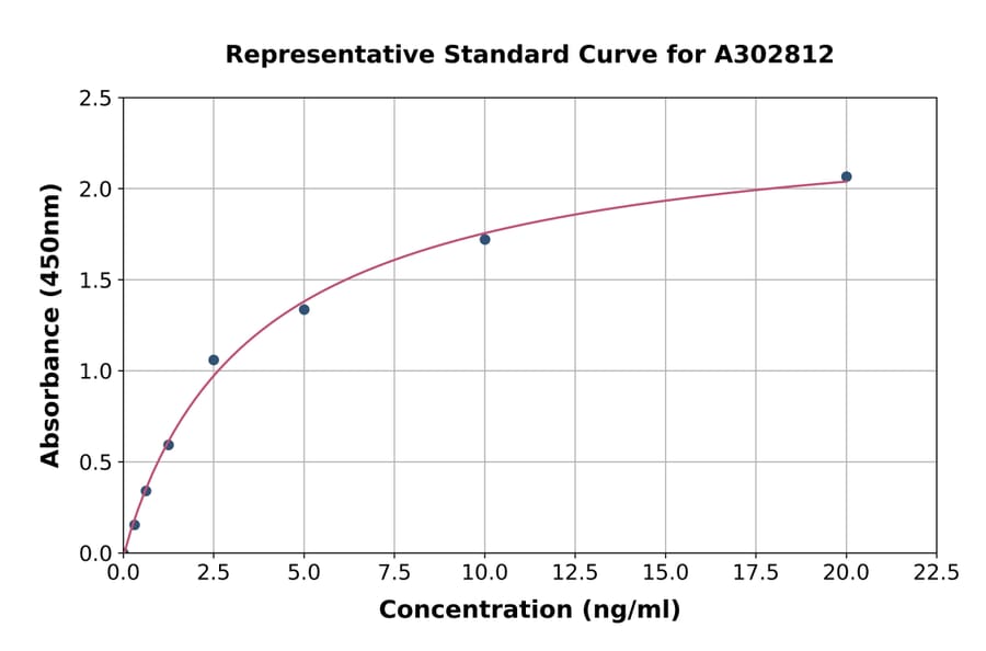 Standard Curve - Human Polyubiquitin C ELISA Kit (A302812) - Antibodies.com