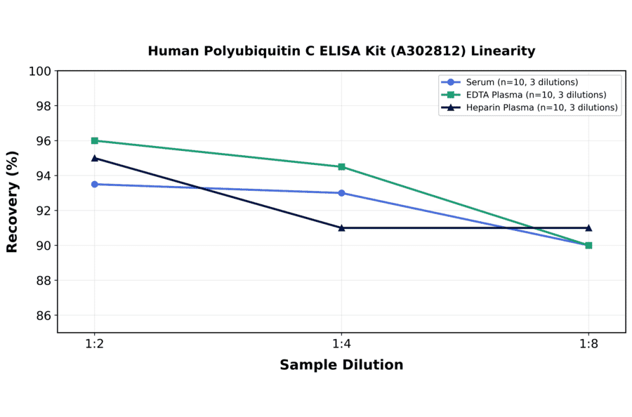 Linearity - Human Polyubiquitin C ELISA Kit (A302812) - Antibodies.com