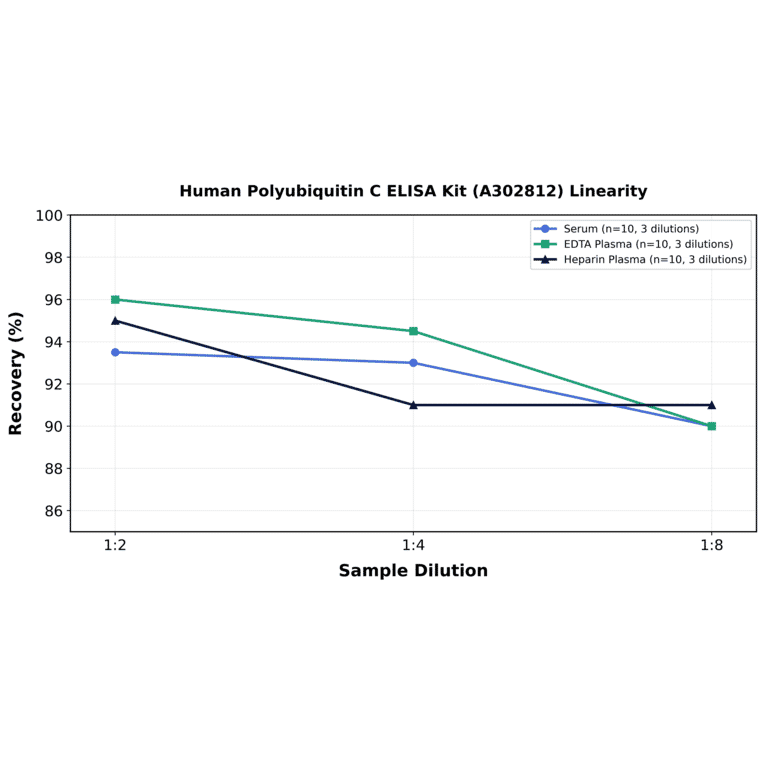 Linearity - Human Polyubiquitin C ELISA Kit (A302812) - Antibodies.com