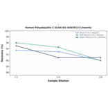 Linearity - Human Polyubiquitin C ELISA Kit (A302812) - Antibodies.com