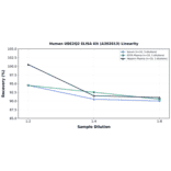 Linearity - Human UBE2Q2 ELISA Kit (A302813) - Antibodies.com