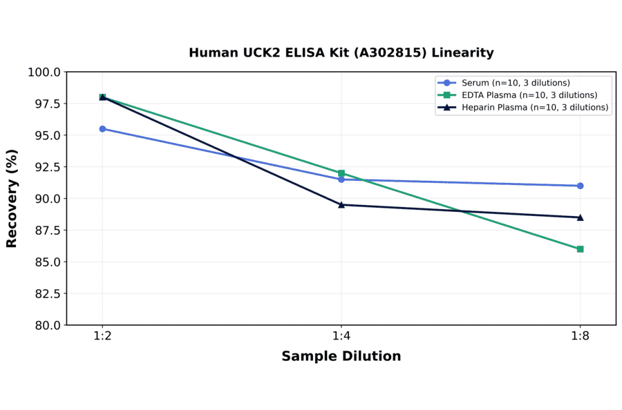 Linearity - Human UCK2 ELISA Kit (A302815) - Antibodies.com