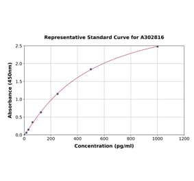 Standard Curve - Human ULBP1 ELISA Kit (A302816) - Antibodies.com