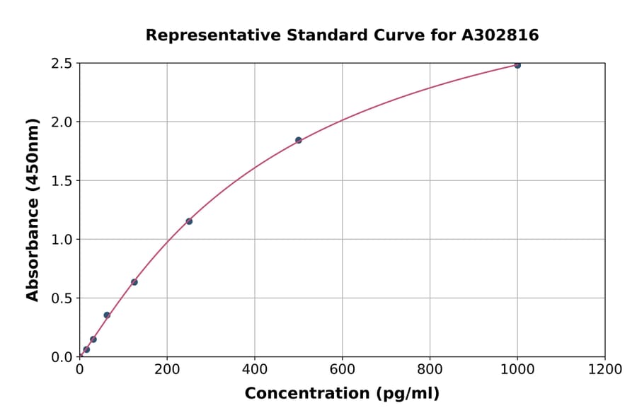 Standard Curve - Human ULBP1 ELISA Kit (A302816) - Antibodies.com