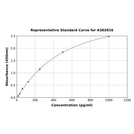 Standard Curve - Human ULBP1 ELISA Kit (A302816) - Antibodies.com