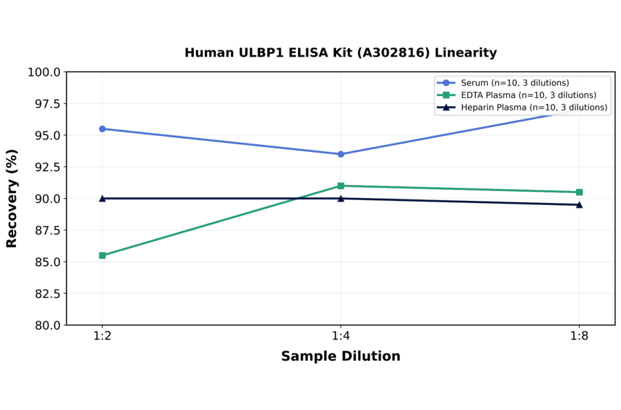 Linearity - Human ULBP1 ELISA Kit (A302816) - Antibodies.com