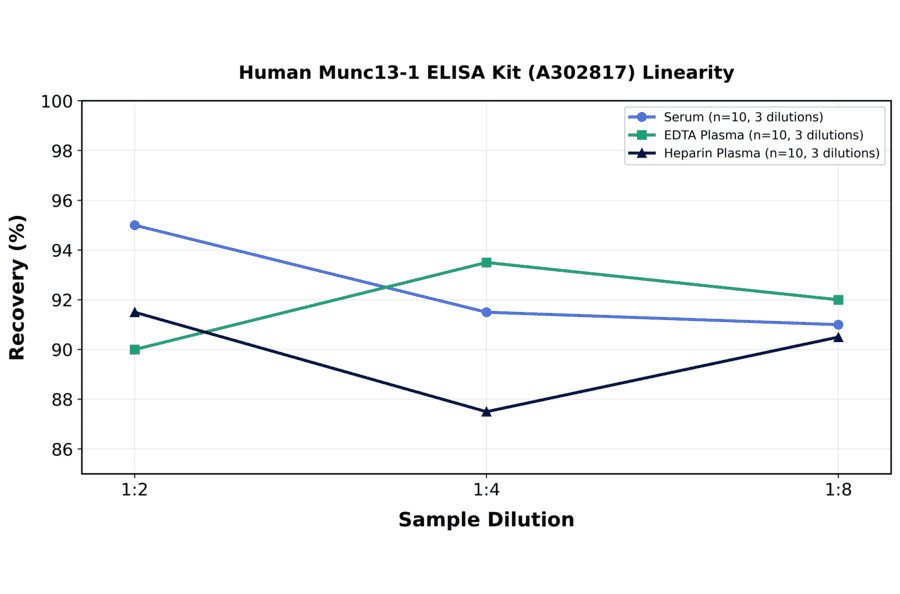 Linearity - Human Munc13-1 ELISA Kit (A302817) - Antibodies.com