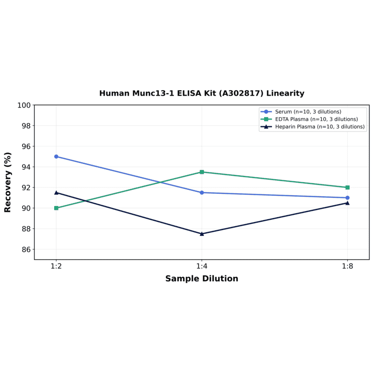 Linearity - Human Munc13-1 ELISA Kit (A302817) - Antibodies.com