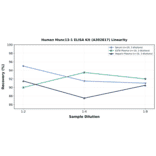 Linearity - Human Munc13-1 ELISA Kit (A302817) - Antibodies.com