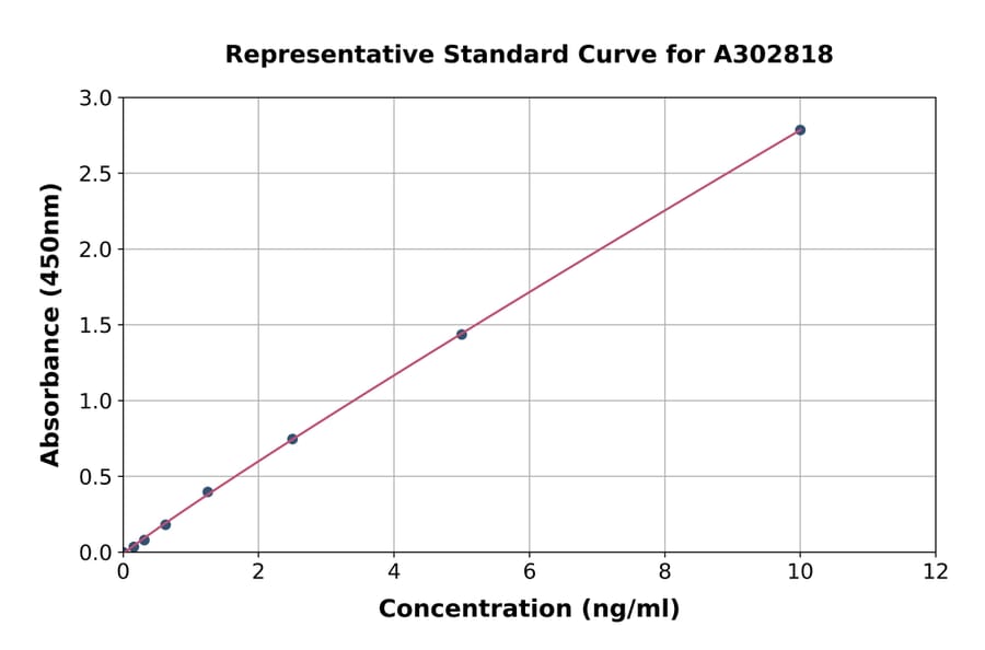 Standard Curve - Human UNC5D ELISA Kit (A302818) - Antibodies.com