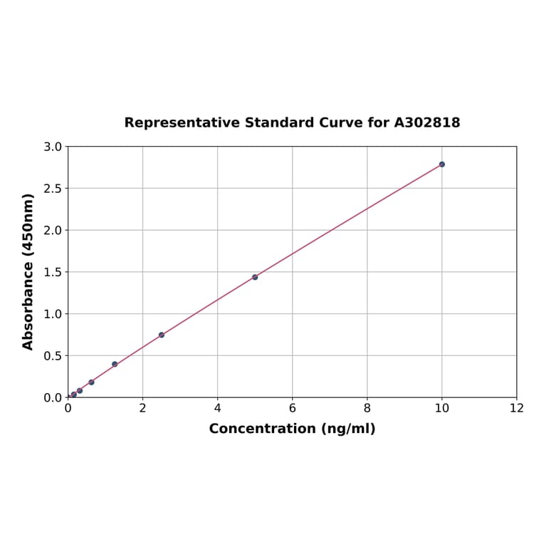 Standard Curve - Human UNC5D ELISA Kit (A302818) - Antibodies.com