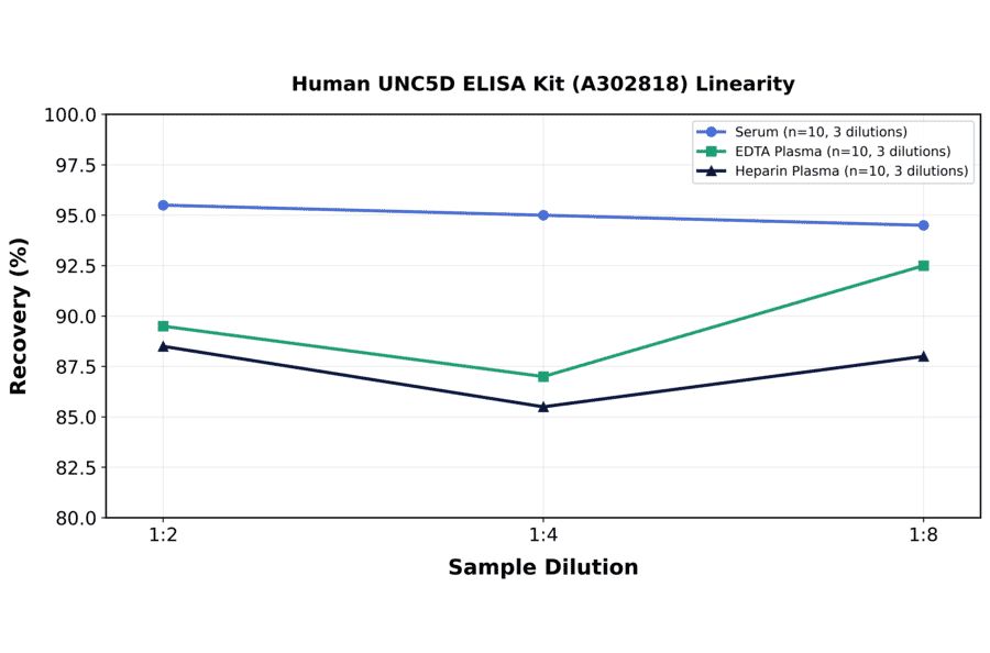 Linearity - Human UNC5D ELISA Kit (A302818) - Antibodies.com
