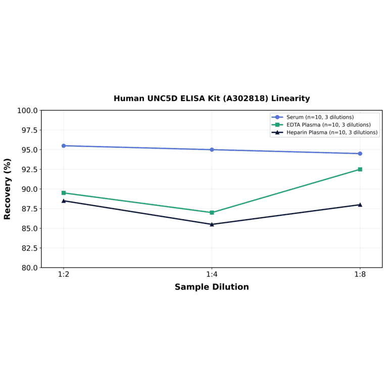 Linearity - Human UNC5D ELISA Kit (A302818) - Antibodies.com