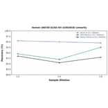 Linearity - Human UNC5D ELISA Kit (A302818) - Antibodies.com