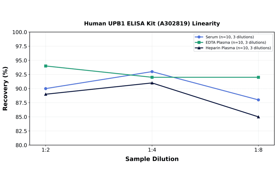 Linearity - Human UPB1 ELISA Kit (A302819) - Antibodies.com