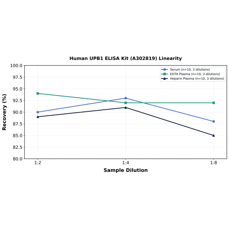 Linearity - Human UPB1 ELISA Kit (A302819) - Antibodies.com