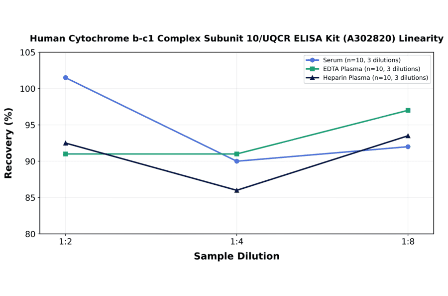 Linearity - Human Cytochrome b-c1 Complex Subunit 10/UQCR ELISA Kit (A302820) - Antibodies.com