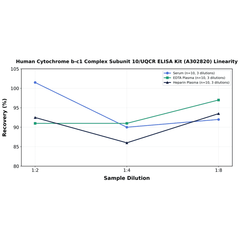 Linearity - Human Cytochrome b-c1 Complex Subunit 10/UQCR ELISA Kit (A302820) - Antibodies.com
