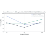 Linearity - Human Cytochrome b-c1 Complex Subunit 10/UQCR ELISA Kit (A302820) - Antibodies.com
