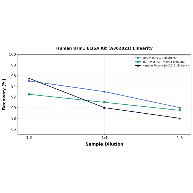 Linearity - Human Urm1 ELISA Kit (A302821) - Antibodies.com