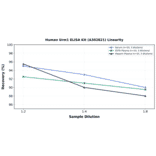Linearity - Human Urm1 ELISA Kit (A302821) - Antibodies.com