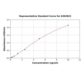 Standard Curve - Human USP1 ELISA Kit (A302822) - Antibodies.com