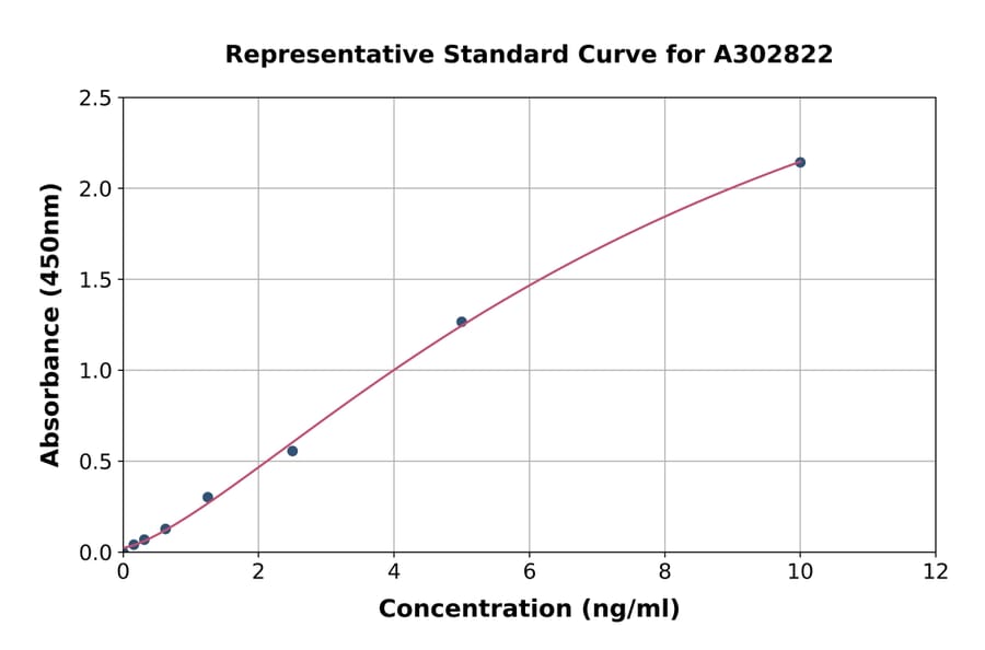 Standard Curve - Human USP1 ELISA Kit (A302822) - Antibodies.com