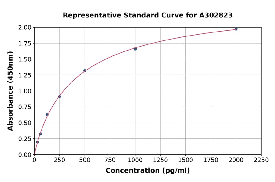 Standard Curve - Human USP14/TGT ELISA Kit (A302823) - Antibodies.com